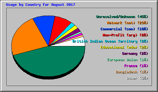 Usage by Country for August 2017