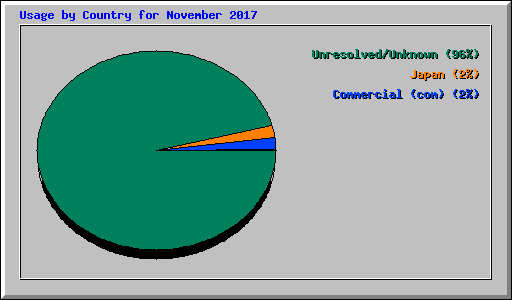 Usage by Country for November 2017