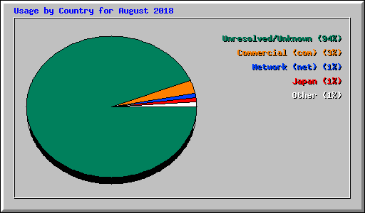 Usage by Country for August 2018