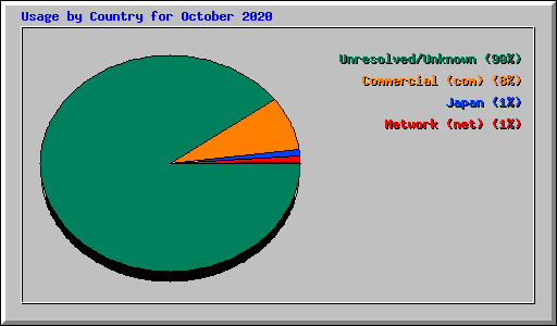 Usage by Country for October 2020