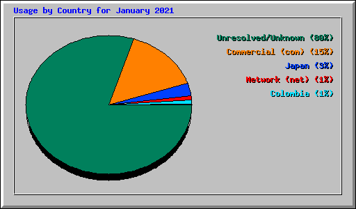 Usage by Country for January 2021