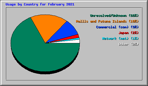 Usage by Country for February 2021