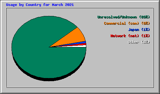 Usage by Country for March 2021