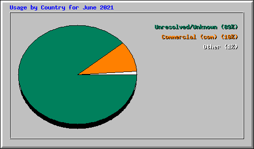 Usage by Country for June 2021