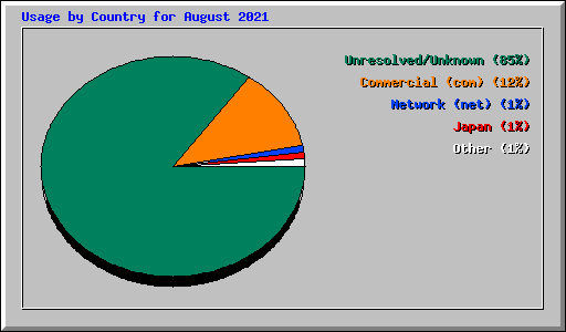 Usage by Country for August 2021