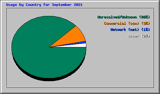 Usage by Country for September 2021