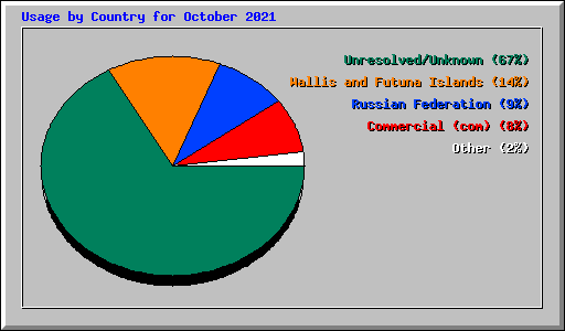 Usage by Country for October 2021