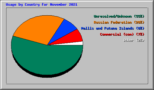 Usage by Country for November 2021