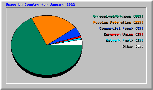 Usage by Country for January 2022