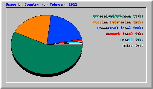 Usage by Country for February 2022