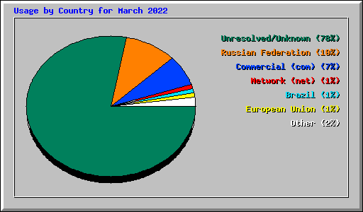 Usage by Country for March 2022