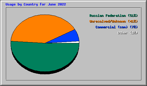 Usage by Country for June 2022