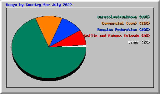 Usage by Country for July 2022