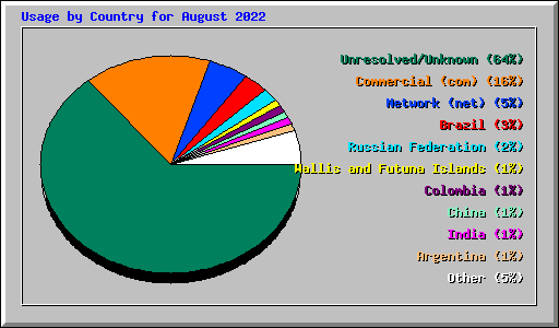 Usage by Country for August 2022