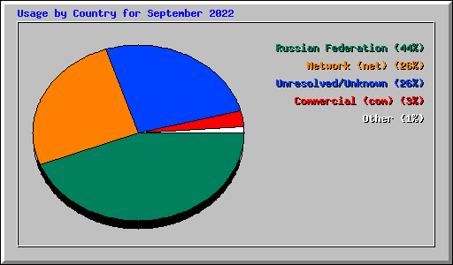 Usage by Country for September 2022