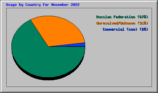 Usage by Country for November 2022