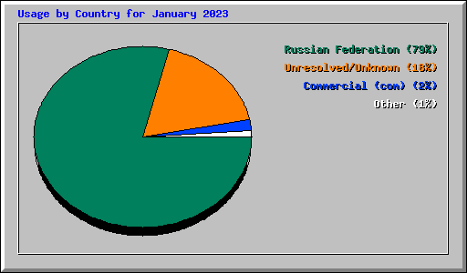 Usage by Country for January 2023