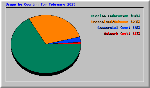 Usage by Country for February 2023