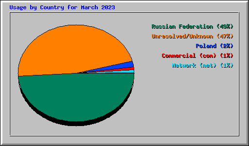 Usage by Country for March 2023