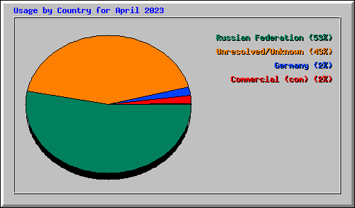 Usage by Country for April 2023