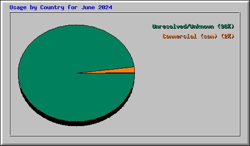 Usage by Country for June 2024