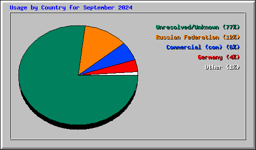 Usage by Country for September 2024