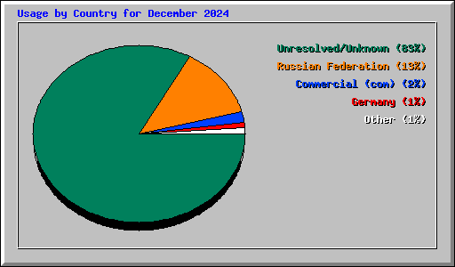 Usage by Country for December 2024