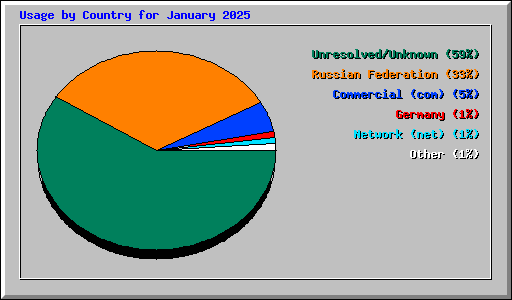 Usage by Country for January 2025