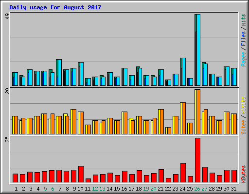 Daily usage for August 2017