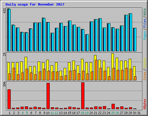 Daily usage for November 2017