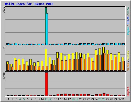 Daily usage for August 2018