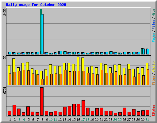 Daily usage for October 2020