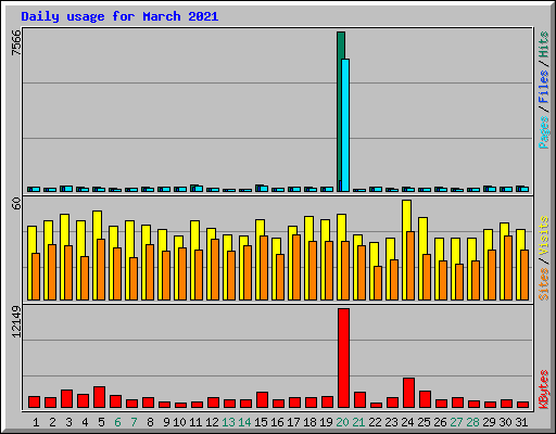 Daily usage for March 2021