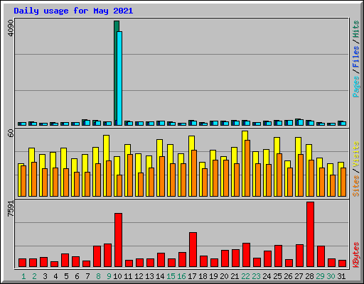 Daily usage for May 2021