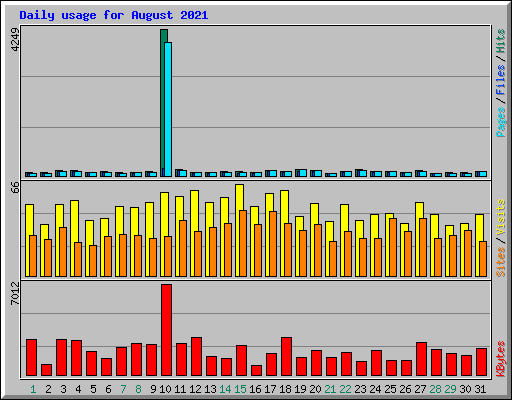 Daily usage for August 2021