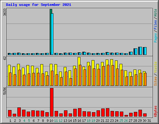 Daily usage for September 2021