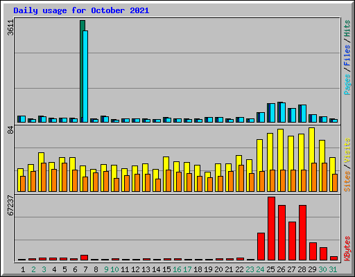 Daily usage for October 2021