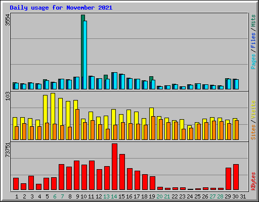 Daily usage for November 2021