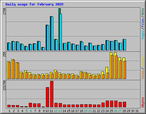 Daily usage for February 2022