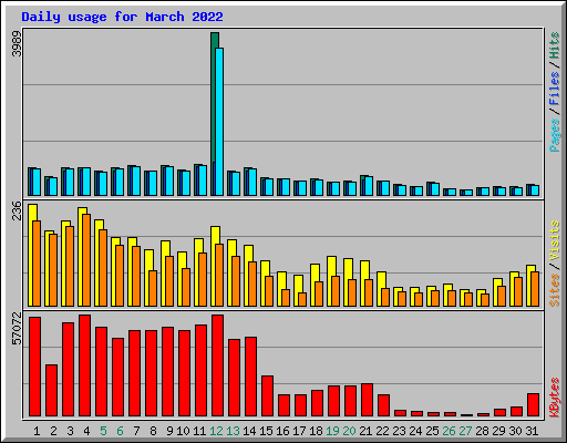 Daily usage for March 2022