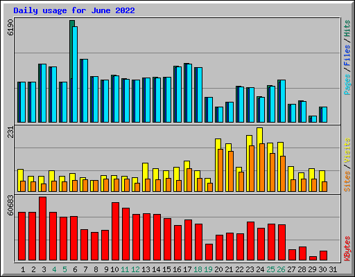 Daily usage for June 2022