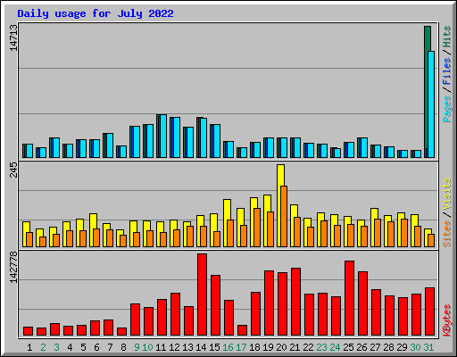 Daily usage for July 2022