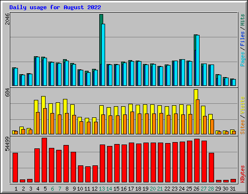 Daily usage for August 2022