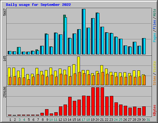 Daily usage for September 2022