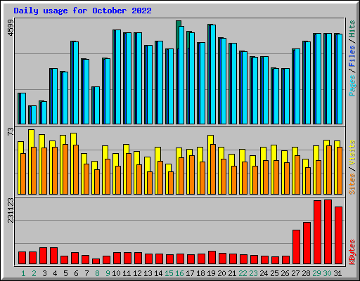 Daily usage for October 2022