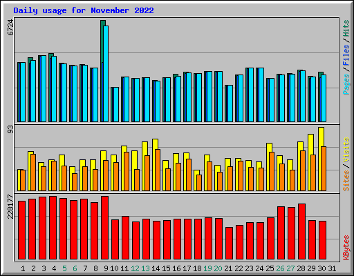 Daily usage for November 2022