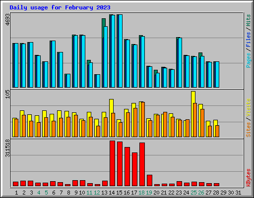 Daily usage for February 2023