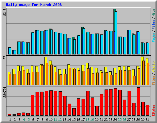 Daily usage for March 2023