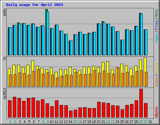 Daily usage for April 2023