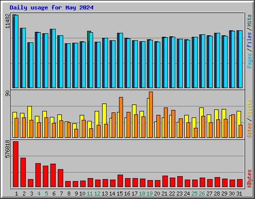 Daily usage for May 2024